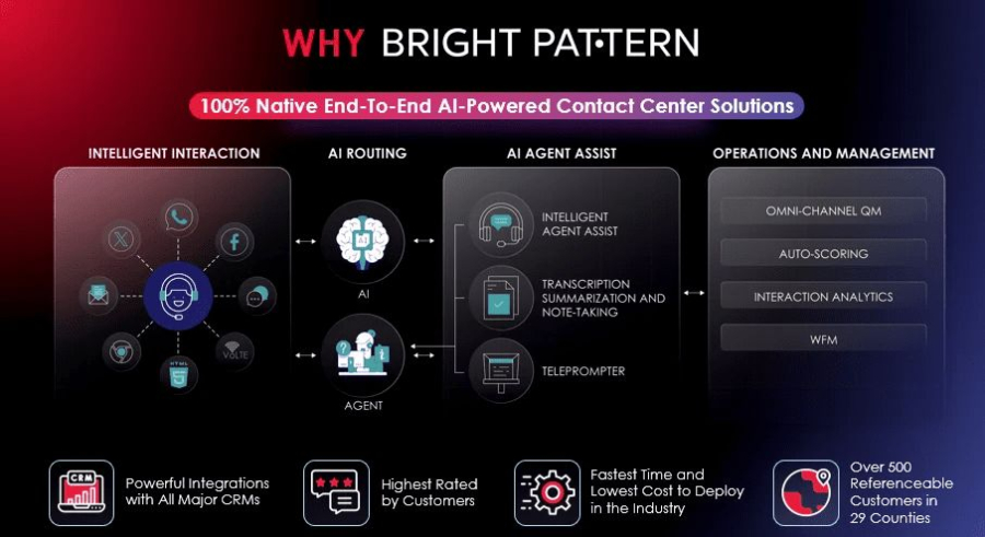 Bright Pattern Call Center Automation AI